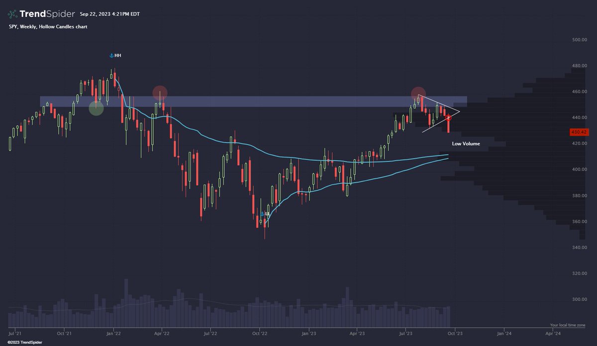 $SPY Weekly triangle breakdown takes the S&P 500 to new multi-month lows... An ugly candle to say the least. 🤢