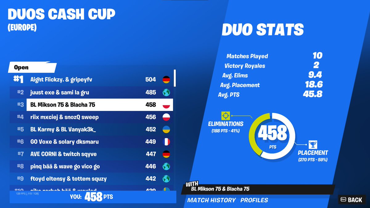 🥉3rd - qualed finals 👍 @blachafn 

<a href="/becomelegendseu/">Become Legends</a> <a href="/artorr_/">artor</a>