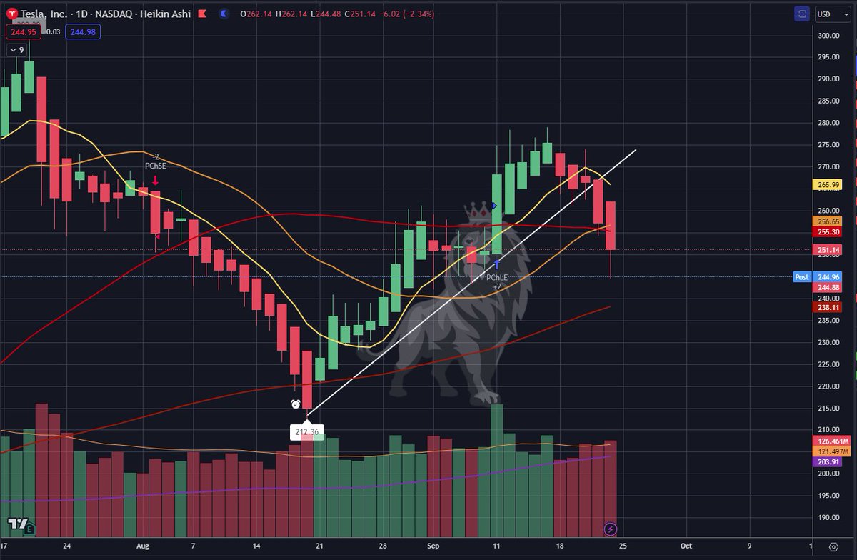 thuhkang's tweet photo. โญOn our last show...I recommended a $TSLA short below $263
https://t.co/GTewSxAmSj
Based on today's closing price ($244.88) ...that would be a 6.8% โฌ๏ธ in the stock
Please join us on Wednesday's @ 410p EST
@BlackBoxStocks #blackboxbeat #stockmarket #optons #tesla #nasdaq https://t.co/grELK6lfQF