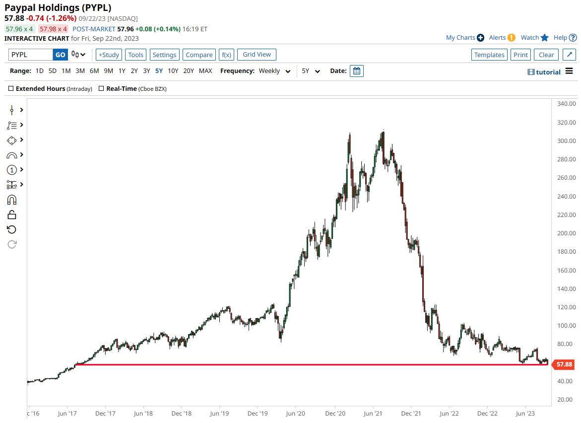 Paypal 6-Year Low 🚨: $PYPL closes at lowest price since July 17, 2017