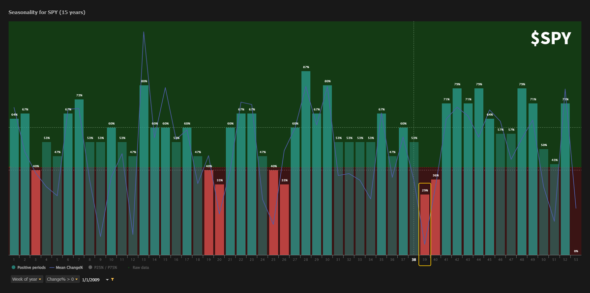 $SPY Over the last 15 years, next week is THE worst week for the S&P 500 in terms of win percentage and average return. 29% win rate and average return of -1.12% 🩸