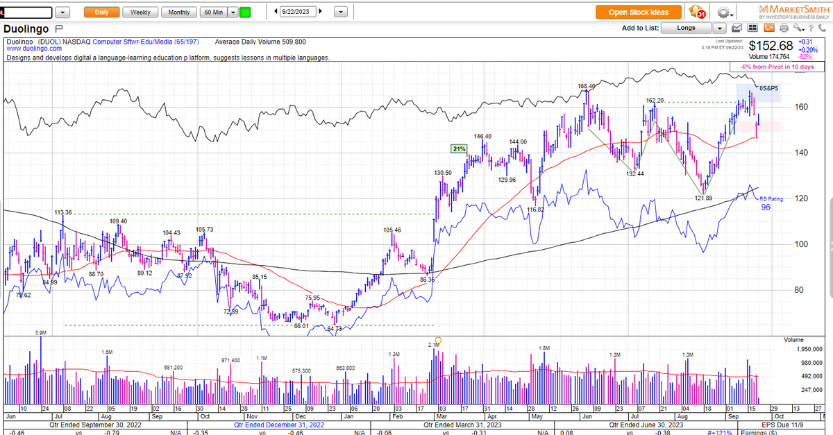 Free <a href="/IBD/">| 🐆</a> @Marketsmith charts this week, Click here: bit.ly/46hXgno  Stocks like $DUOL carved out 5 waves higher into mid-June before consolidating in 3 waves into Aug.  Recent pullback from ATH makes #Duolingo attractive.. and You can say that in any language.