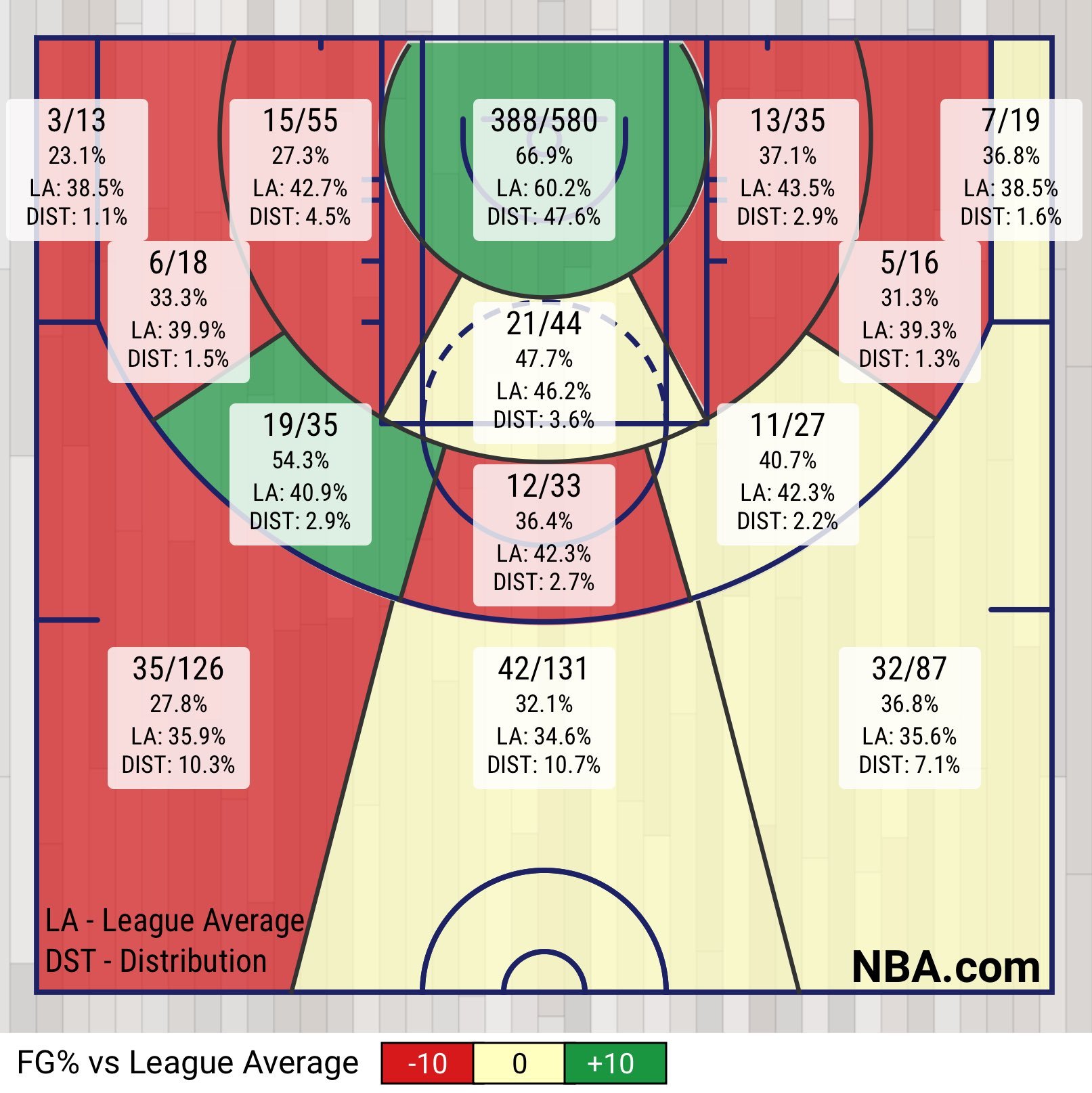 Lebron career shooting percentage hot sale