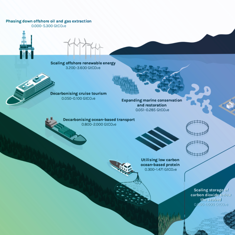 oceanpanel's tweet photo. New analysis shows the ocean could deliver up to 35% of emission cuts needed to limit temperature rise to 1.5°C by 2050. Download the latest report commissioned by the Ocean Panel today.