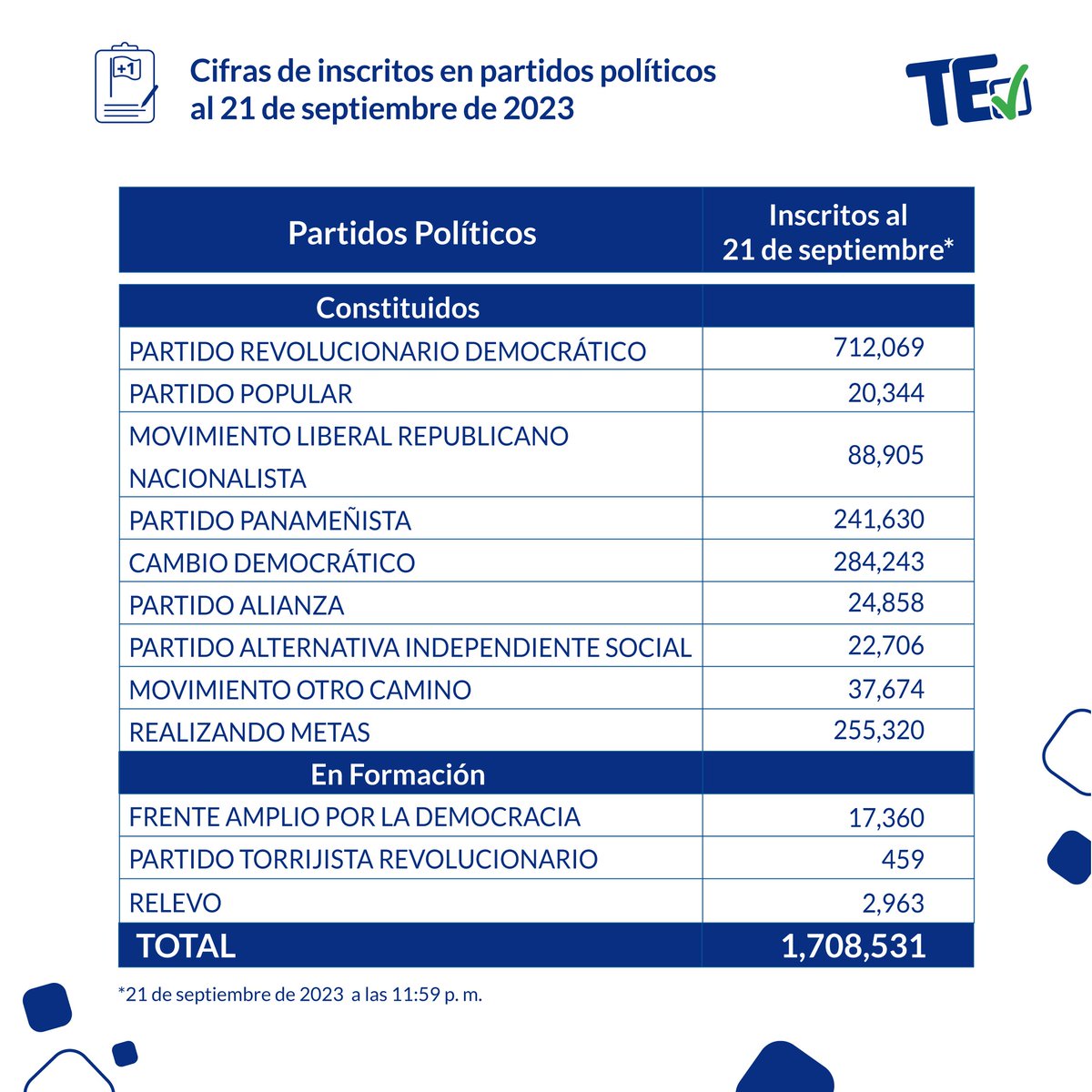 Compartimos actualización de
cifras hasta el día 21 de septiembre del 2023 a las 11:59 p.m.

📝 Cifras de inscritos a partidos políticos y en formación.⁣

#TribunalContigo✅