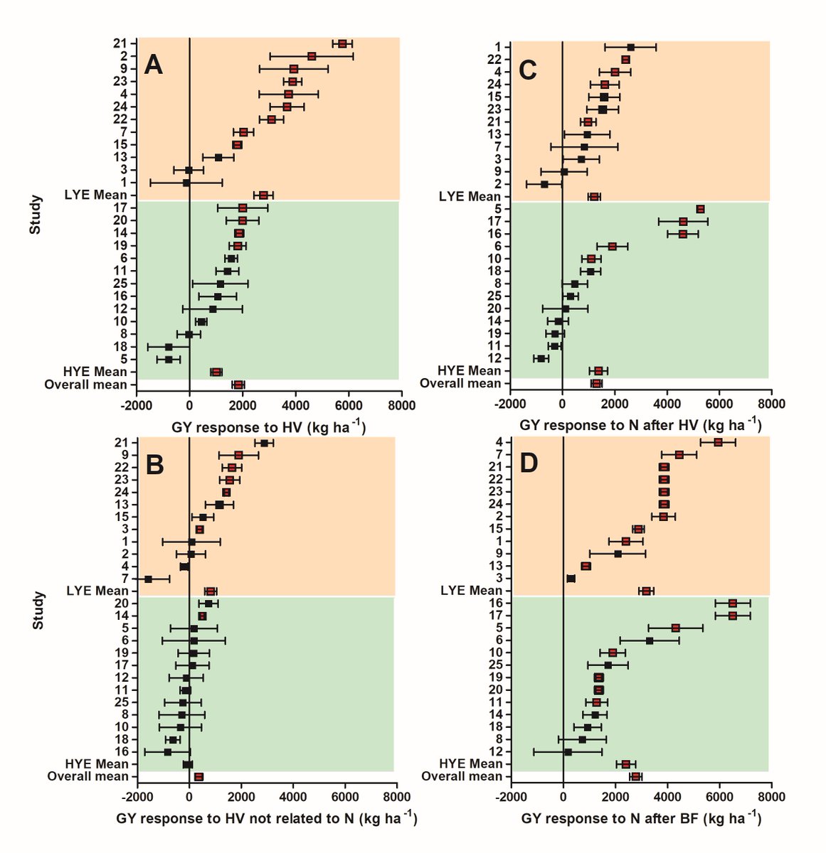 ❓How often does hairy vetch increase maize yield?
❓Is the N provided by hairy vetch enough to fulfill maize requirements?
The answer to these and more related questions is in our new paper! 🌿🌽
You can download it free here: authors.elsevier.com/a/1hoeN1M2tVVI…
<a href="/GRSueloCultivo/">GrupoSuelos Balcarce</a>