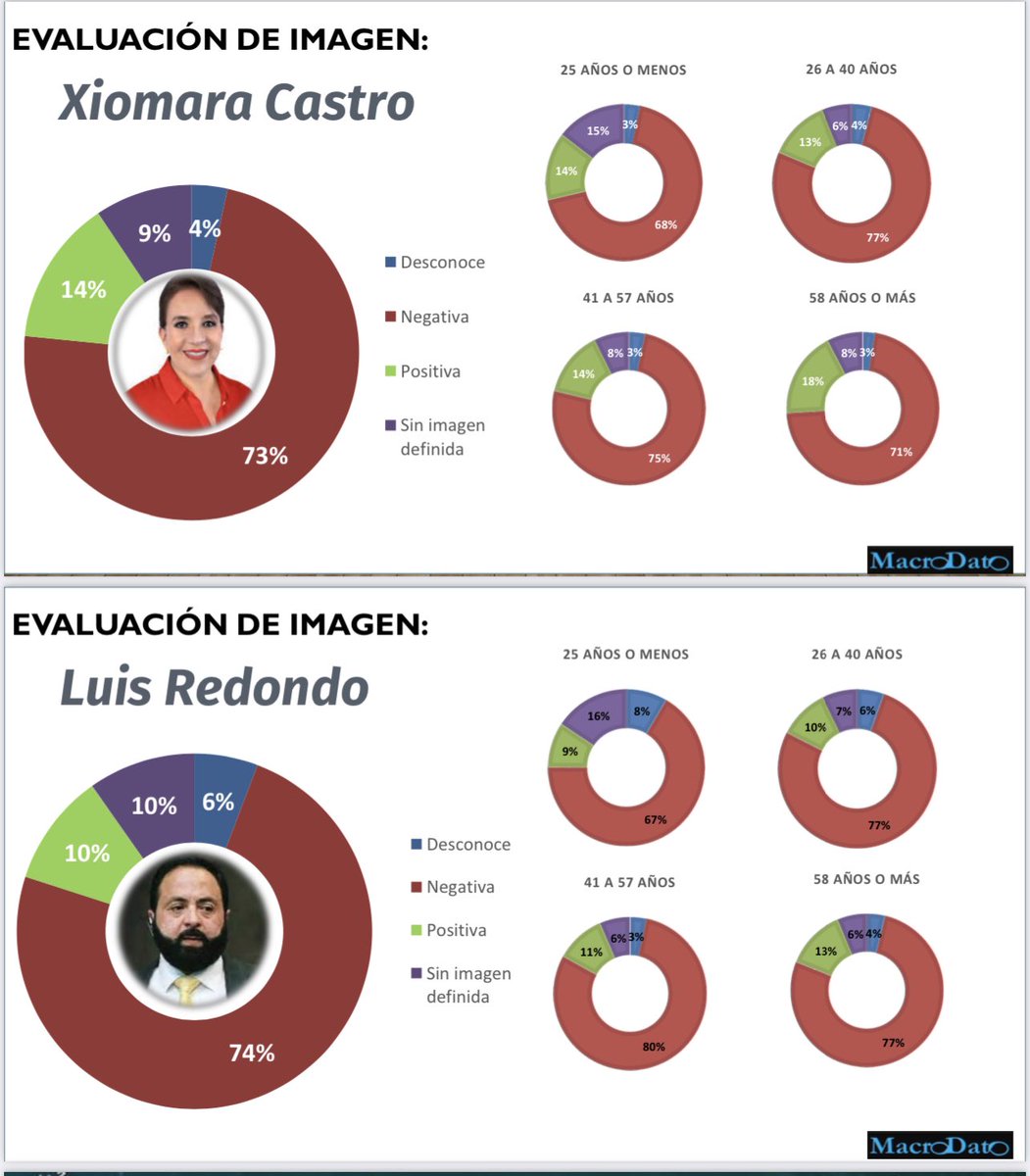 DESPRECIO
El único que tiene una imagen más negativa que <a href="/XiomaraCastroZ/">Xiomara Castro de Zelaya</a> es el ilegal presidente del CN, Luis Redondo. Ambos son rechazados por más del 70% de los hondureños. Su gestión FRACASÓ. Honduras los quiere FUERA. El cambio salió peor que lo que criticaban. #LibreNuncaMas