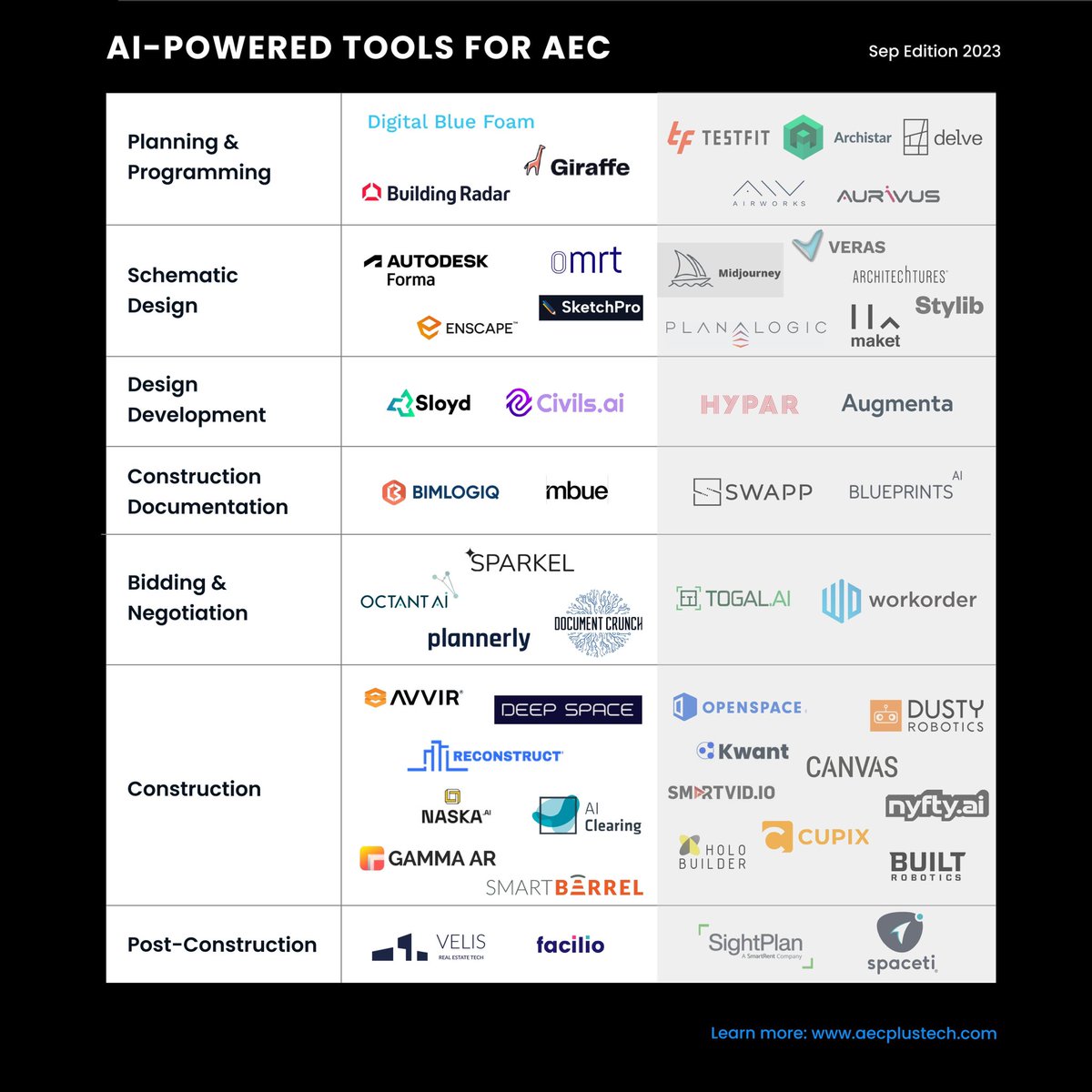 Here is our September edition of "Top AI-Powered Tools for the Building Industry" article!

aecplustech.com/blog/addendum-…

After the incredible response to our first article, we've expanded the list with exciting new additions! #AI #architecture #Construction #ConTech #design #AEC