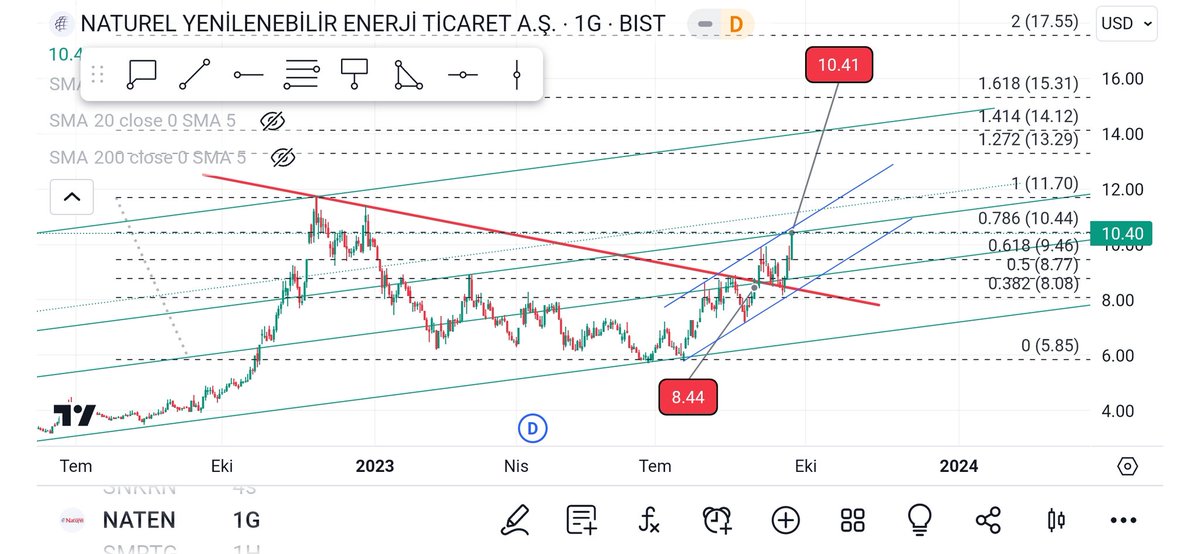 #Naten dolar grafikte 8.44 paylaşım yeriydi ve 24 saat geçmeden hacimli bir tavan gelmişti.Onay aşamasında iyi sövdürse de gereğini yapıp 10.40 direncine gelmiş. TL 285-260 aralığında flama benzeri bir formasyon tercihimdir.Flama kırılır, bir süre sonra bedelsiz...Di mi spekcan?