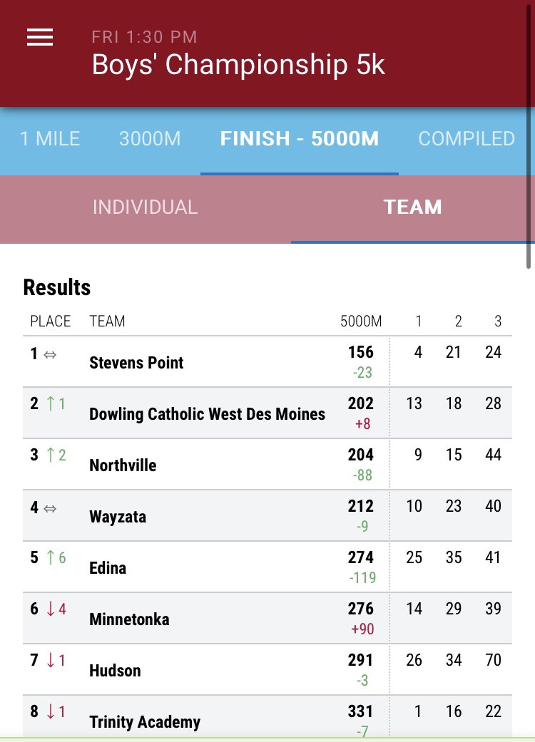 Dowling Catholic XC tweet media