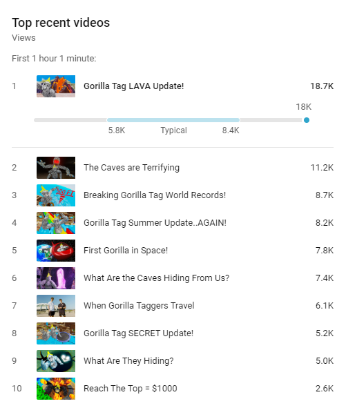 NEW PEAK 1 HOUR ON A VID!! LETS FREAKING GO #WEAREVR