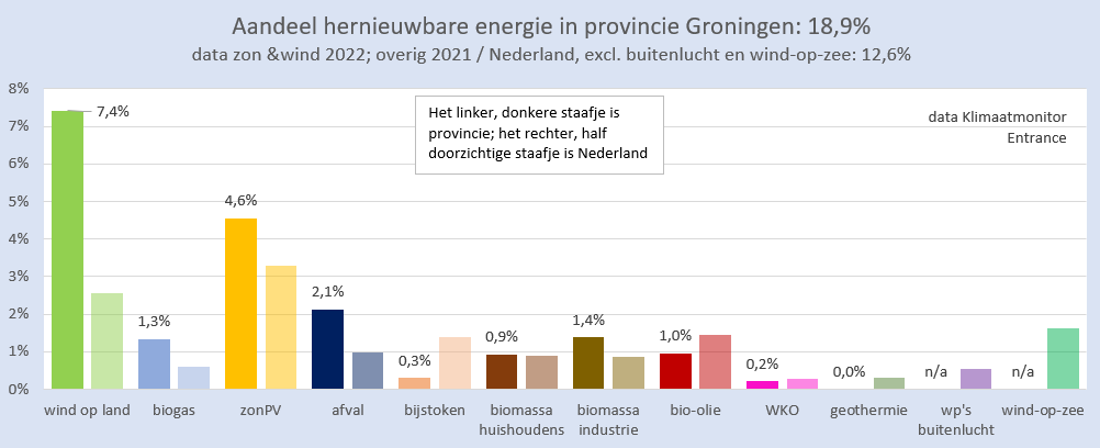 BM_Visser's tweet image. De provincie Groningen doet het met hernieuwbare energie veel beter dan het NL gemiddelde. 
Het verschil wordt gemaakt door wind-op-land en in mindere mate door biogas, bio-afval en zonPV.
#grafiekvandedag 
Zit uw provincie boven of onder het NL gemiddelde?