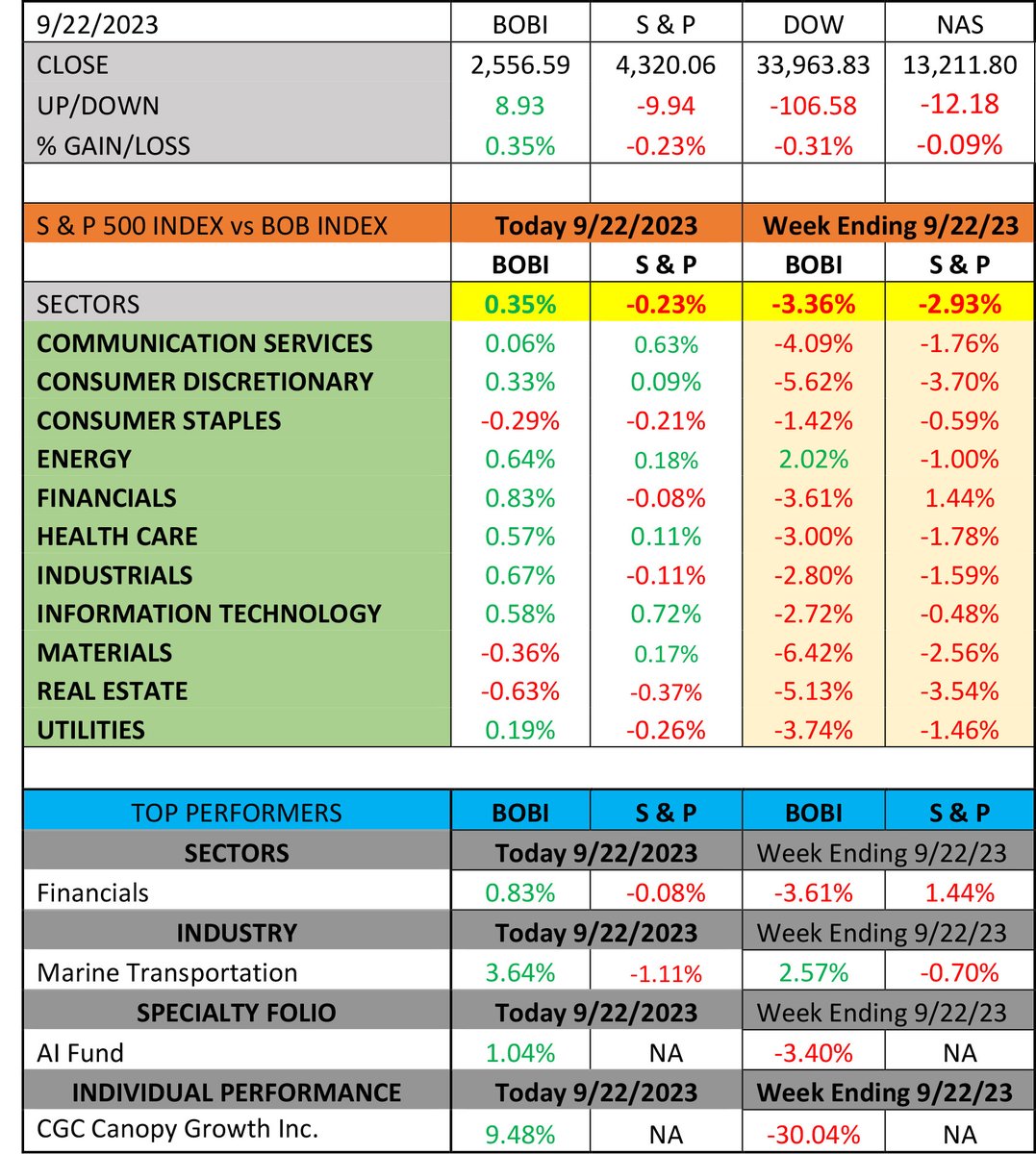 bookofbrikk's tweet photo. #BOBI gains 0.35% on Friday as major indexes end day with small losses…#S&amp;P slips -0.23%...#DOW dips -0.31%...#NAS mostly flat, edges down -0.09%... $CGC is best performer on the #BOBI up 9.48%... $BCRX tops the week, gaining 7.25%...#BOBI #BOBINDEX https://t.co/kFYcbQf49I