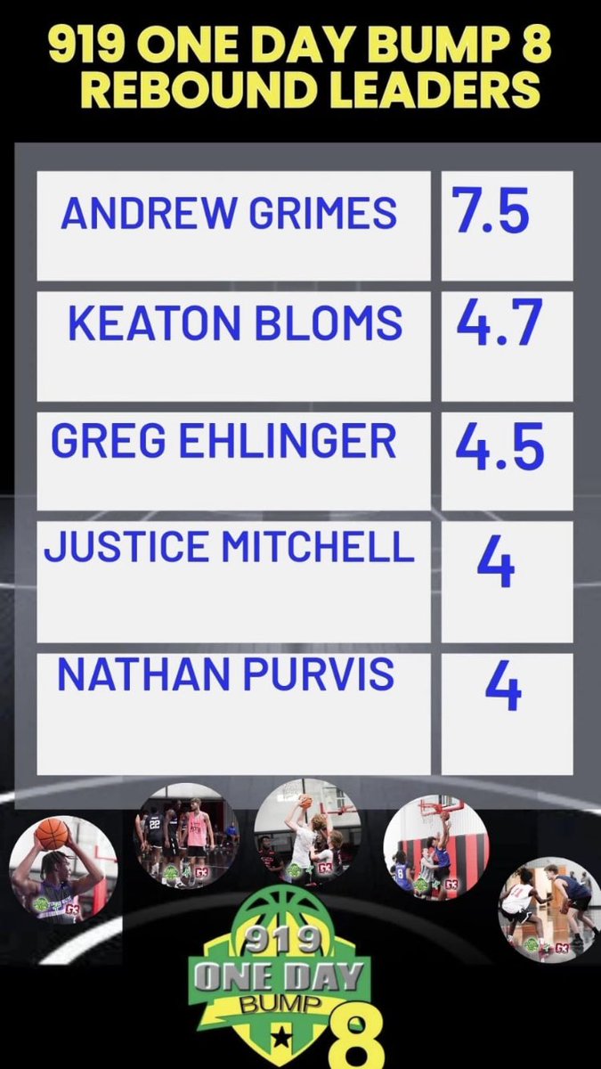 919 One Day Bump 8 Rebounding Leaders (per game):

<a href="/Andrew_Grimes15/">Andrew Grimes</a> 
Keaton Bloms
<a href="/GregEhlinger/">Greg</a> 
<a href="/JUSTICEMITCH11/">Justice Mitchell</a> 
Nathan Purvis