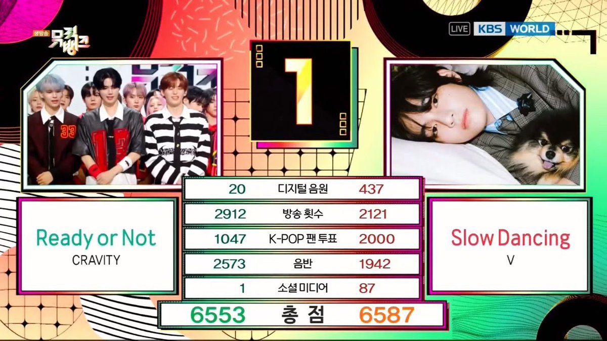 globalmyeon's tweet photo. #BTS’ #V takes home #SlowDancing5thWin on Music Bank.
It is #V8thWin. https://t.co/VZfkZkXIre