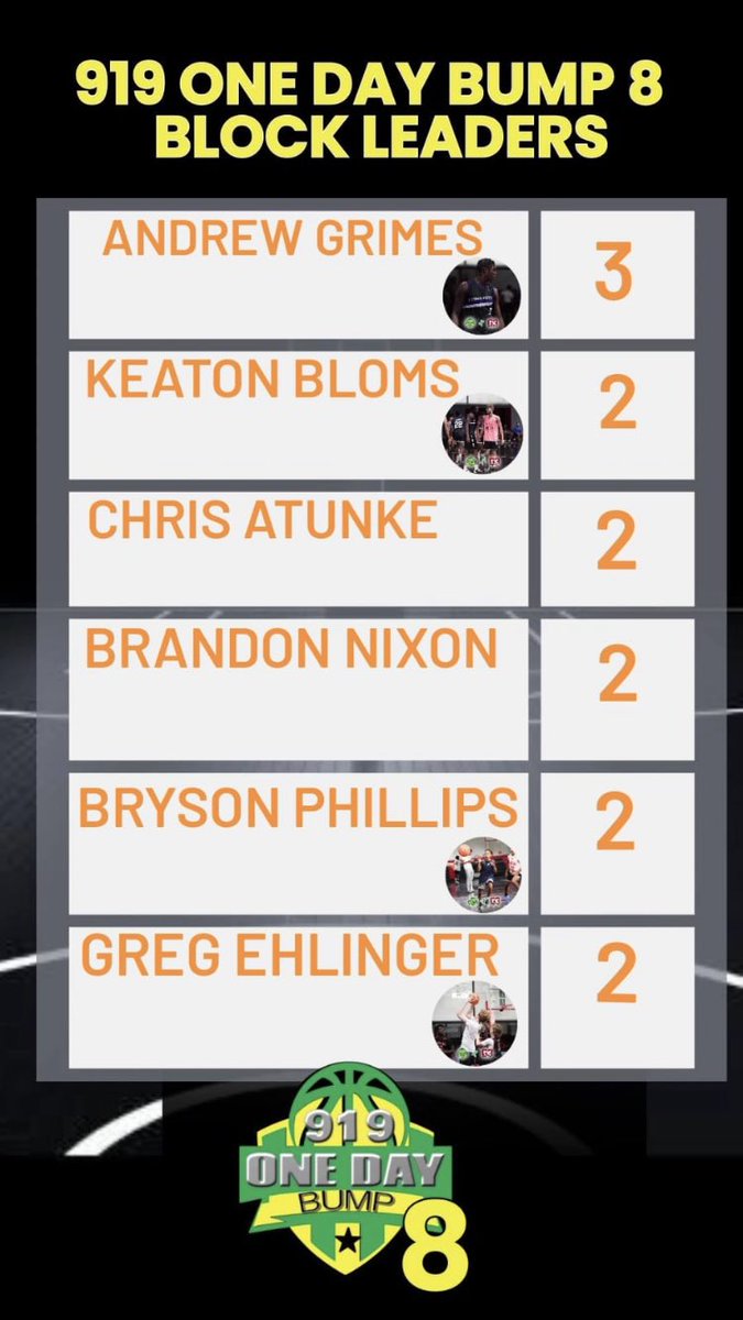 919 One Day Bump 8 Blocks Leaders (per game):
<a href="/Andrew_Grimes15/">Andrew Grimes</a> 
Keaton Bloms
Chris Atunke
Brandon Nixon
Bryson Phillips
<a href="/GregEhlinger/">Greg</a>