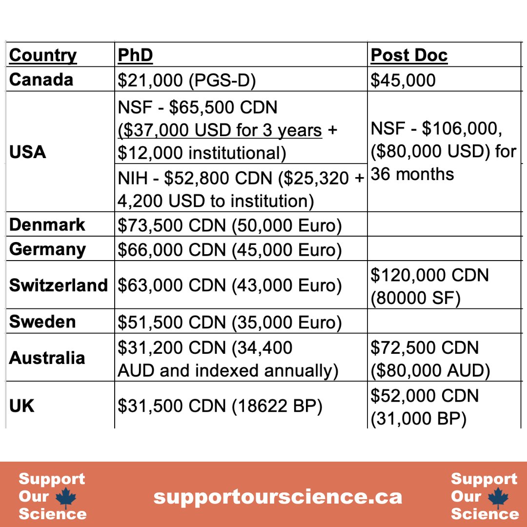 Canada’s federal graduate scholarships and postdoctoral fellowships are not competitive! 😞 For ex, the NSF postdoctoral fellowship is valued at $106,000 CAD 🇺🇸, compared to the $45,000 🇨🇦 offered by the Tri-Agency fellowships 😱🤕 #scholarships #graduate