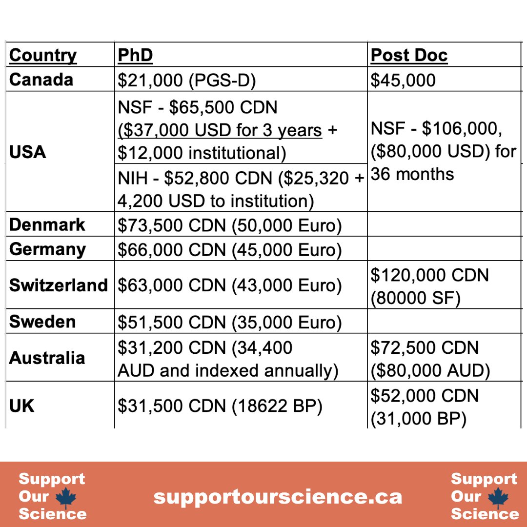 Canada’s federal graduate scholarships and postdoctoral fellowships are not competitive! 😞

For ex, the NSF postdoctoral fellowship is valued at $106,000 CAD 🇺🇸, compared to the $45,000 🇨🇦 offered by the Tri-Agency fellowships 😱🤕

#scholarships #graduate