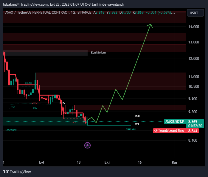 #avax ilginç bi durumda. pek normal değil bu hareketleri. şöyle güzel bi beklentim var. telegram da ayrıntılı var. #btc📷 #eth #op #ankr #stx #unfi #ygg #hifi #sol #xrp #avax📷📷 #grt #apt #wld #bnb📷📷#lınk #lıt #ltc #cyber #gal #stx #apt #sui #hifi #wld #spell