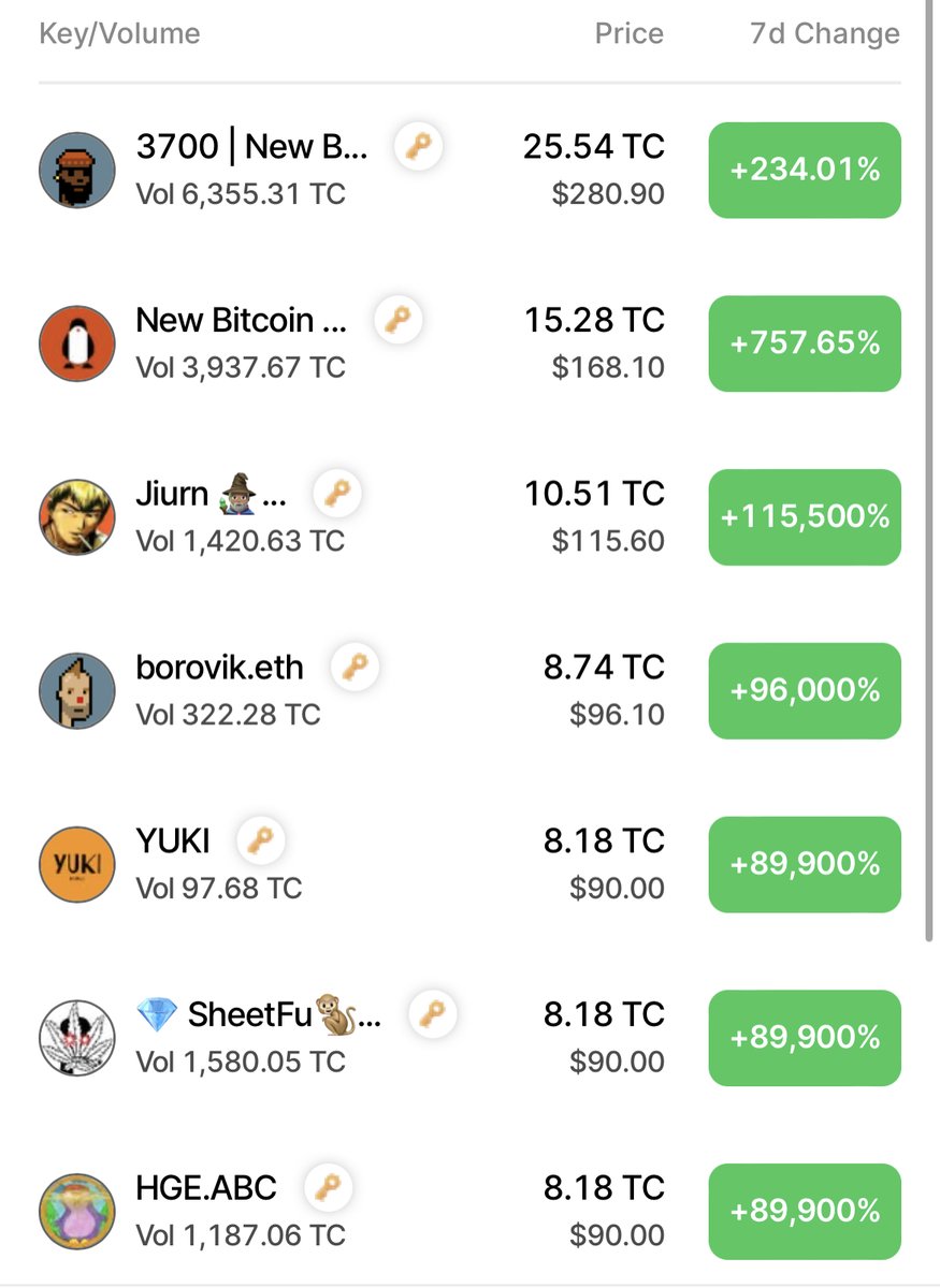 TOP 5 ON ALPHA 🚨🚨🚨
<a href="/punk3700/">3700</a> HOLDS A SHARE 🔥
HIGHEST RANKED ORDINALS PROJECT 👀 

and you're still fading YUKI??