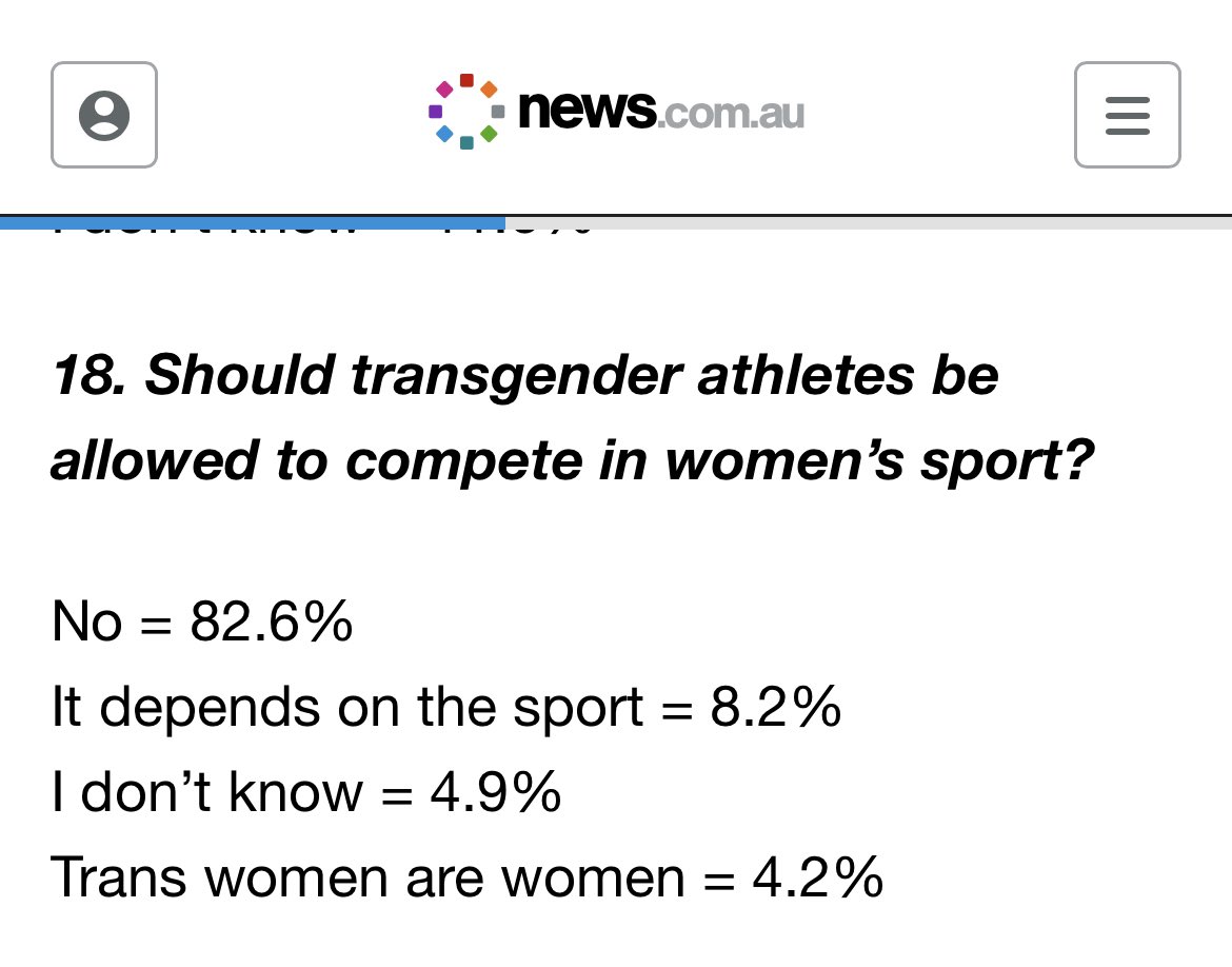 More than 4 in 5 Australians do not want men in women’s sports 

Our daughters deserve better than being gaslit & coerced into accommodating men & boys in their comps because “inclusion”

#SaveWomensSports 

@ausport @ACONhealth @prideinsport