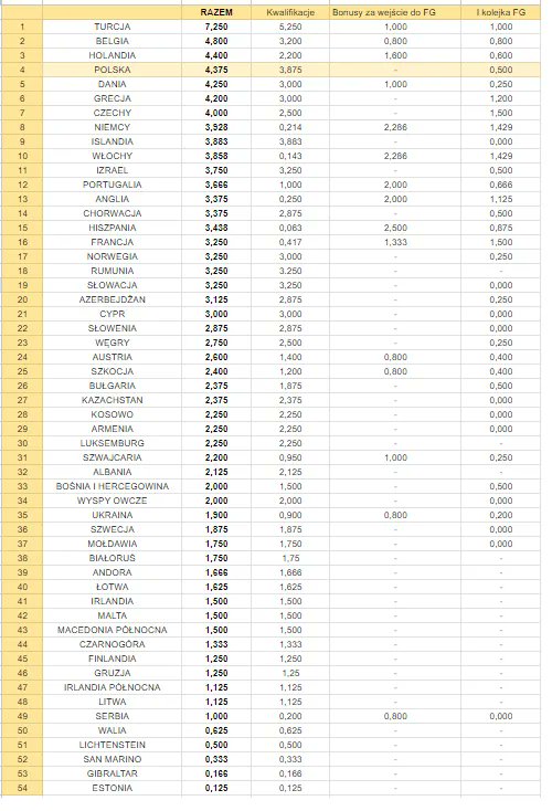 EkstraFaza's tweet photo. Tak prezentuje się ranking UEFA tylko za obecny sezon z rozgraniczeniem na eliminacje, bonusy za fazę grupową oraz punkty zdobywane w fazie grupowej

Zachęcam do udostępniania https://t.co/RiPdGIqKyO