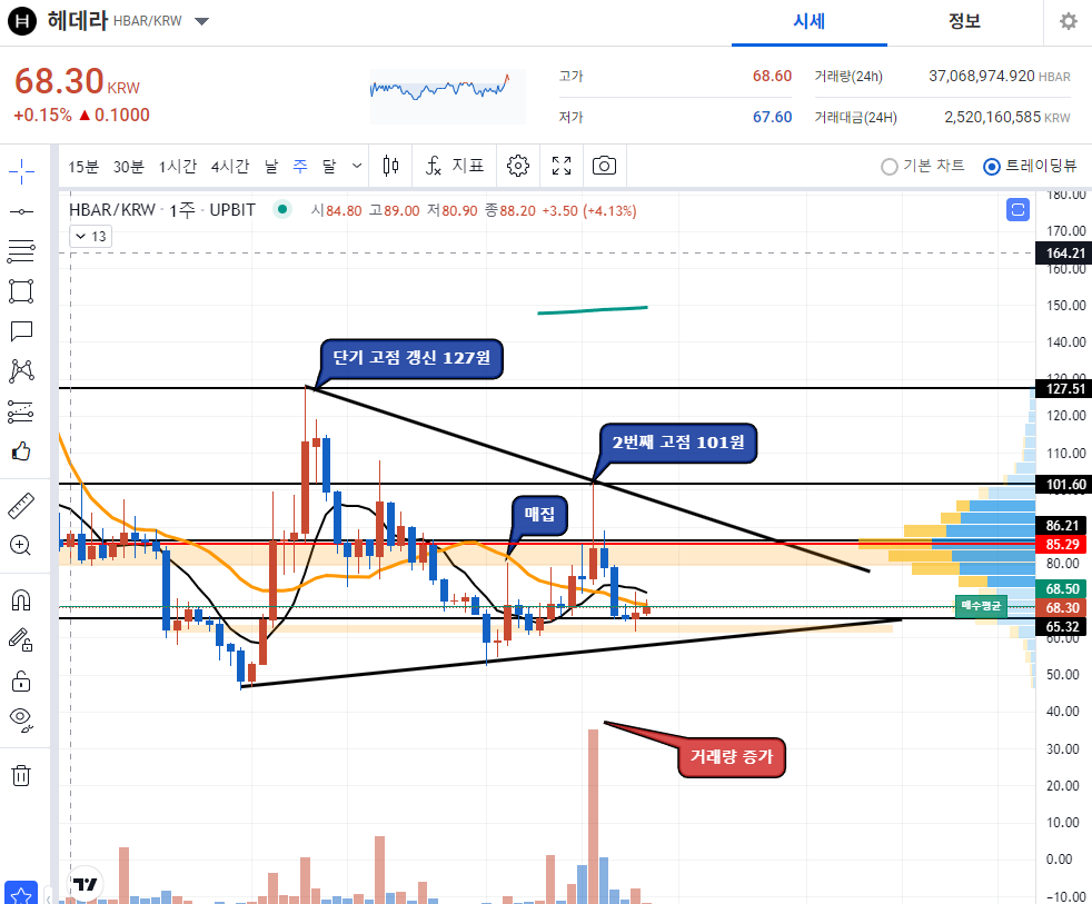 kimcoin88's tweet photo. #헤데라 코인 시황
[패턴: 수렴 상태]

매수가: 68.20~68.40 부근
목표가: 86원~100원
최대 목표가: 125원

장기적 관점에서 홀딩하기 좋은 코인이라고 판단됩니다.
최근에 수급이 좋아진 상태이며, 매도 압력들을 모조리 매수로 받아주면서 지지를 받아주고있습니다. https://t.co/0x5O6N4Uod