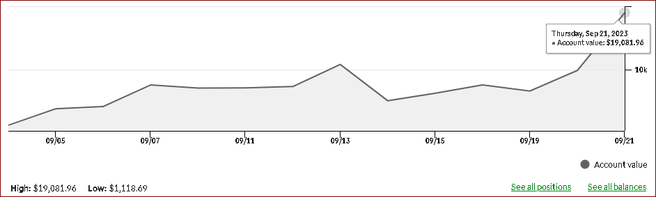 RobPaul's tweet photo. .
The current, 1-year Trading #WorldRecord return =29,223% 
.
.
100X+ last time . . . Again? 
>>> #MOPTA = 24-Trades /14-Days SO FAR! 17X+
.
#Trader #trading $RUT #OptionsTrading $BITC $GNCP $ATVK $SPY $DIA $QQQ $IWM $UVXY $TSLA $ES_F $NQ_F $DXY #NDX #stocks #crypto $AAPL $AMZN $TSLA $META $MSFT $GOOGL $NFLX $AAPL $AMD $TSM $SONY $NVDA $MRVL $QCOM $NXPI $AVGO $FFIE $HLBZ $AMC $GME $TRKA $GTII $XELA $PBTS $TUP $HYMC $TTOO $IDEX $AURC $DWAC $LCID $RIVN $DXC $EVGO 
.
#WorldRecord @RobPaul