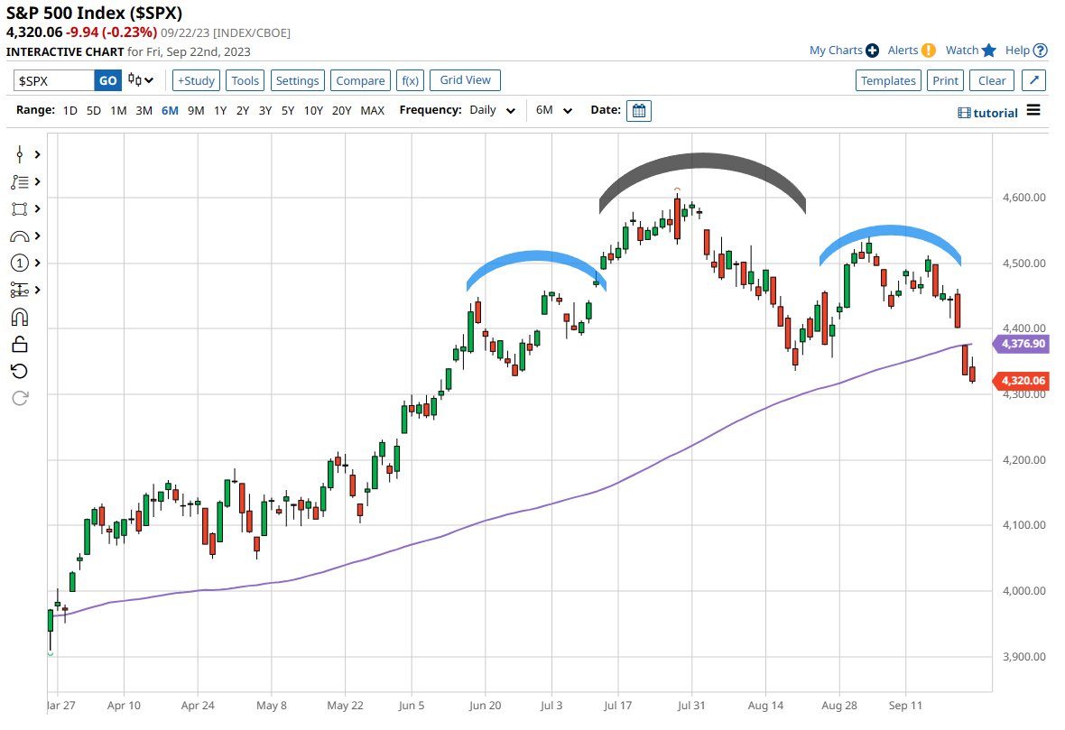 Is the Head & Shoulders pattern in the S&P 500 playing out? We highlighted this in August.