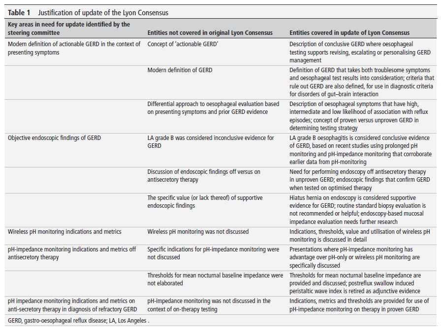 gut.bmj.com/content/early/… Timely update to Lyon Consensus for #GERD, now version 2 Interesting updates - re-look at GERD definition - Adjunct metrics play larger role - LA grade B is conclusive evidence - on-therapy metrics discussed - approach varies based on sx #GITwitter