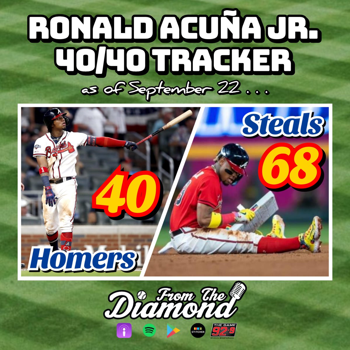 grantmcauley's tweet photo. 🚨Ronald Acuña Jr. has done it!🚨

He's just the 5th player ever to join the 40/40 club, doing so with by far the most stolen bases among them.

Current Pace:
42 HR / 72 SB

It's #Braves Game No. 154. https://t.co/QnQRUpiaZY