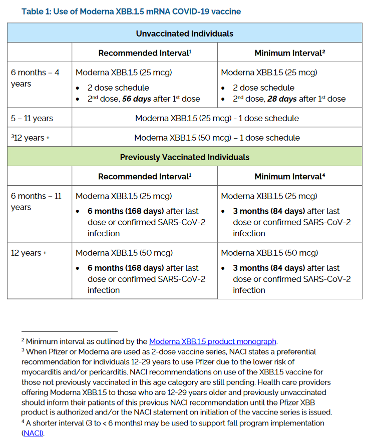 #Ontario COVID-19 Vaccine Guidance PDF has been updated for XBB: health.gov.on.ca/en/pro/program…

Notable points:
- high-risk prioritized, starting ~end of Sept
- rec. 168 day interval, min 84 day for 6 months or older
- Moderna for now; Pfizer/Novavax pending approval

#COVID19ON