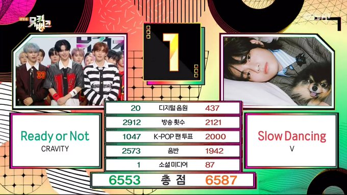 Nicaragua_V's tweet photo. Slow Dancing ha ganado el 1er puesto en el Music Bank
¡Felicidades Taehyung! 💜
©taeguide | Nicaragua_V
#Taehyung #뷔 #V @BTS_twt #SlowDancing5thWin https://t.co/9RgYlBb5Zy