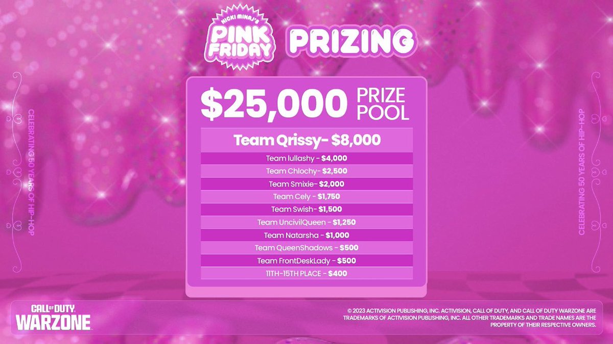 Placed 10th in the $25K Nicki Minaj Pink Friday w/ @FBdarknight !

Shoutout to <a href="/erenaGG/">erena</a> for the opportunity &amp; YALL NEEDA STOP SLEEPIN ON TIA 🫵🏻