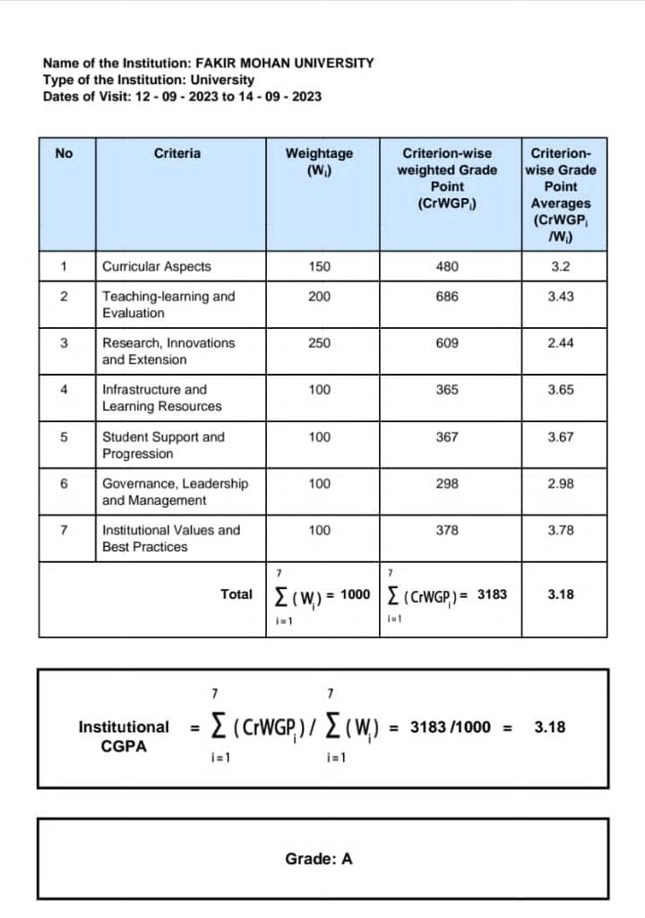 I am extremely very happy to share that our University (Fakir Mohan University) has got the Grade-A with the Score of 3.18 as per the NAAC evaluation and also our University achieved now one the best public state universities in the state of Odisha, India. We ❤️FMU.