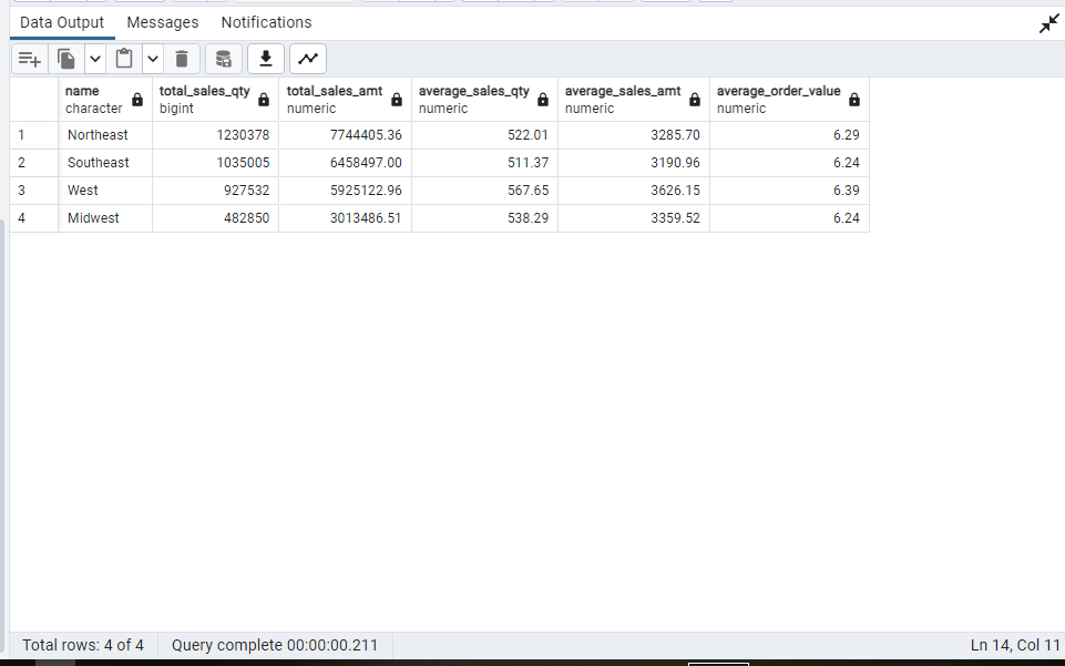 Fulfill_Techie's tweet image. Day 15: Grouping and Aggregation
Total sales for each region was calculated,North East had the highest number of sales.
Average order value for each region was also calculated.
#SQLAggregation #Dataintegration #20dayswithdata #hertechtrailacademy