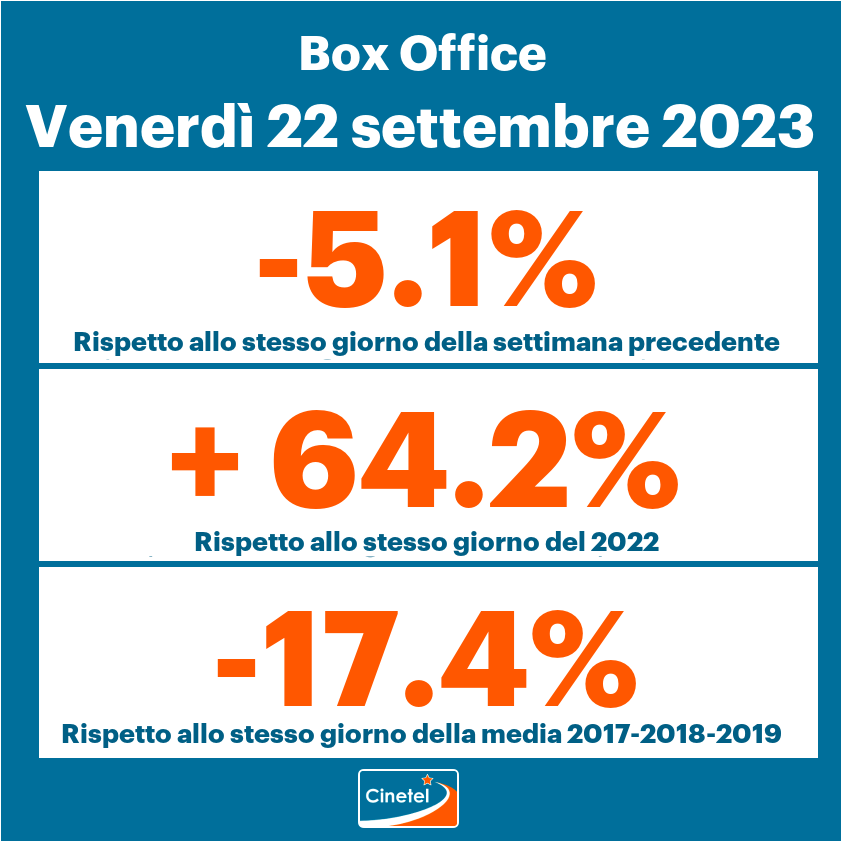 CinetelWeb's tweet photo. Top10#BoxOfficeItalia #Cinetel 22/9
1 ASSASSINIO A VENEZIA (€361204)
2 OPPENHEIMER (186792)
3 GRAN TURISMO...(162358)
4 THE NUN 2 (144044)
5 IO CAPITANO (100535)
6 I MERCEN4RI...(81106)
7 FELICITA' (36730)
8 JEANNE DU BARRY...(12765)
9 BARBIE (12618)
10 THE EQUALIZER 3...(10440) https://t.co/oYP3g7xw3n