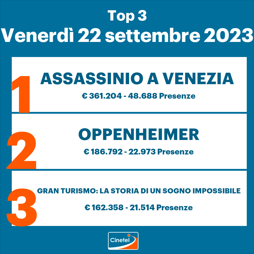 CinetelWeb's tweet photo. Top10#BoxOfficeItalia #Cinetel 22/9
1 ASSASSINIO A VENEZIA (€361204)
2 OPPENHEIMER (186792)
3 GRAN TURISMO...(162358)
4 THE NUN 2 (144044)
5 IO CAPITANO (100535)
6 I MERCEN4RI...(81106)
7 FELICITA' (36730)
8 JEANNE DU BARRY...(12765)
9 BARBIE (12618)
10 THE EQUALIZER 3...(10440) https://t.co/oYP3g7xw3n