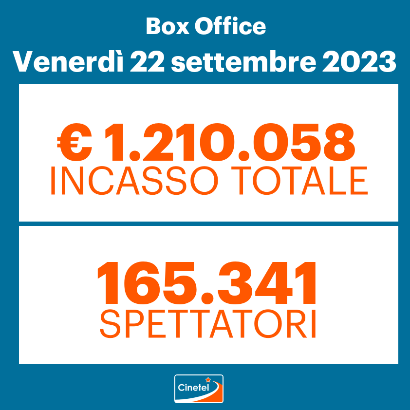 CinetelWeb's tweet photo. Top10#BoxOfficeItalia #Cinetel 22/9
1 ASSASSINIO A VENEZIA (€361204)
2 OPPENHEIMER (186792)
3 GRAN TURISMO...(162358)
4 THE NUN 2 (144044)
5 IO CAPITANO (100535)
6 I MERCEN4RI...(81106)
7 FELICITA' (36730)
8 JEANNE DU BARRY...(12765)
9 BARBIE (12618)
10 THE EQUALIZER 3...(10440) https://t.co/oYP3g7xw3n
