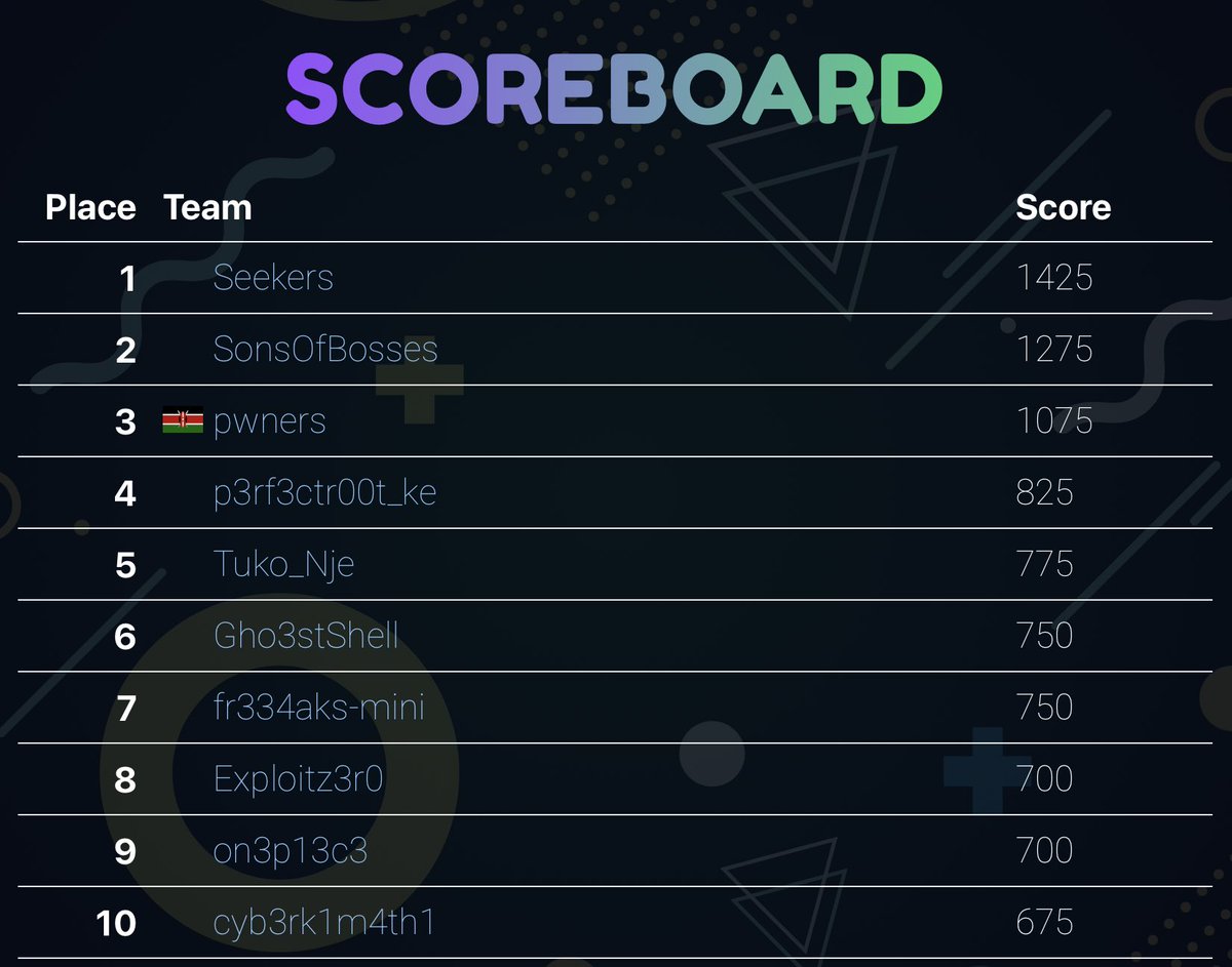 Here's the latest on our #SheHacksCTF competition:
🥇 Seekers: 1425pts
🥈 SonsOfBosses: 1275pts
🥉 pwners: 1075pts
But don't lose hope! 💪 
It's not over yet! More challenges are on the way. 
Can you catch up or even take the lead? 🚀🏆