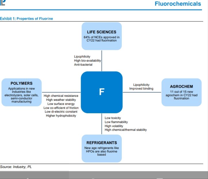 ShridhantS's tweet photo. #Fluorochemical
#GFL #SRF #NFL
That sector First runner in chemical industries
Highest Barrier in this industry
used in:-
1. Refrigerator -Fluorine gas have use in refrigerator, global CAGR growth in 6%
2.Fluoroplymers - use in litum ion battery
3. life sciences & agro chem https://t.co/nkJACKaY3P