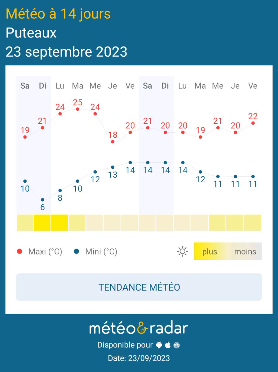 Mes chers amis Puteoliens l'été jouera les prolongation la semaine prochaine puis des valeurs de saison pas une goutte de pluie pour ces 2 prochaines semaines  .Mohamed Menasria 1er pour la météo sur Twitter 
Météo&amp;Radar - Prenez de l’avance sur la météo !
appli.meteoetradar.fr/U13Q/frFRShare