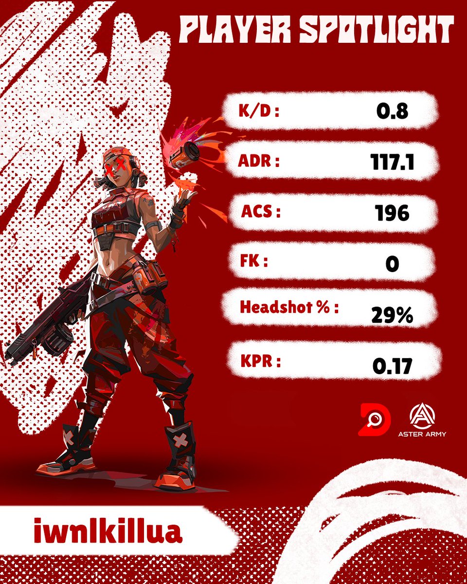 DexplorerVAL's tweet photo. Player Spotlight #8 Ft.iwnlkillua
This player's skills are next-level. Watch out for his incredible Headshots!
#PlayerToPro #AsterAcademy #GoDex https://t.co/p4BWL3o94Z