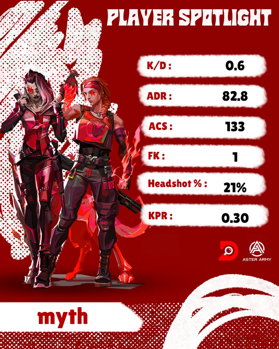 DexplorerVAL's tweet photo. Player Spotlight #12 Ft.@Myth_vlr
Step into the spotlight and meet our fearless fragger! #PlayerToPro #AsterAcademy #GoDex https://t.co/NQRusK3CEG