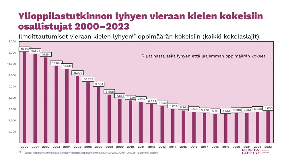 Vuonna 2000 oli 16 102 ilmoittautumista lyhyiden vieraiden kielten kokeisiin yo-tutkinnossa. Määrät ovat laskeneet, mutta viime vuosina lasku on tasaantunut ja ilmoittautumiset kääntyneet jopa lievään nousuun. Tänä vuonna ilmoittautumisia on 5 630. #lukio #ylioppilastutkinto