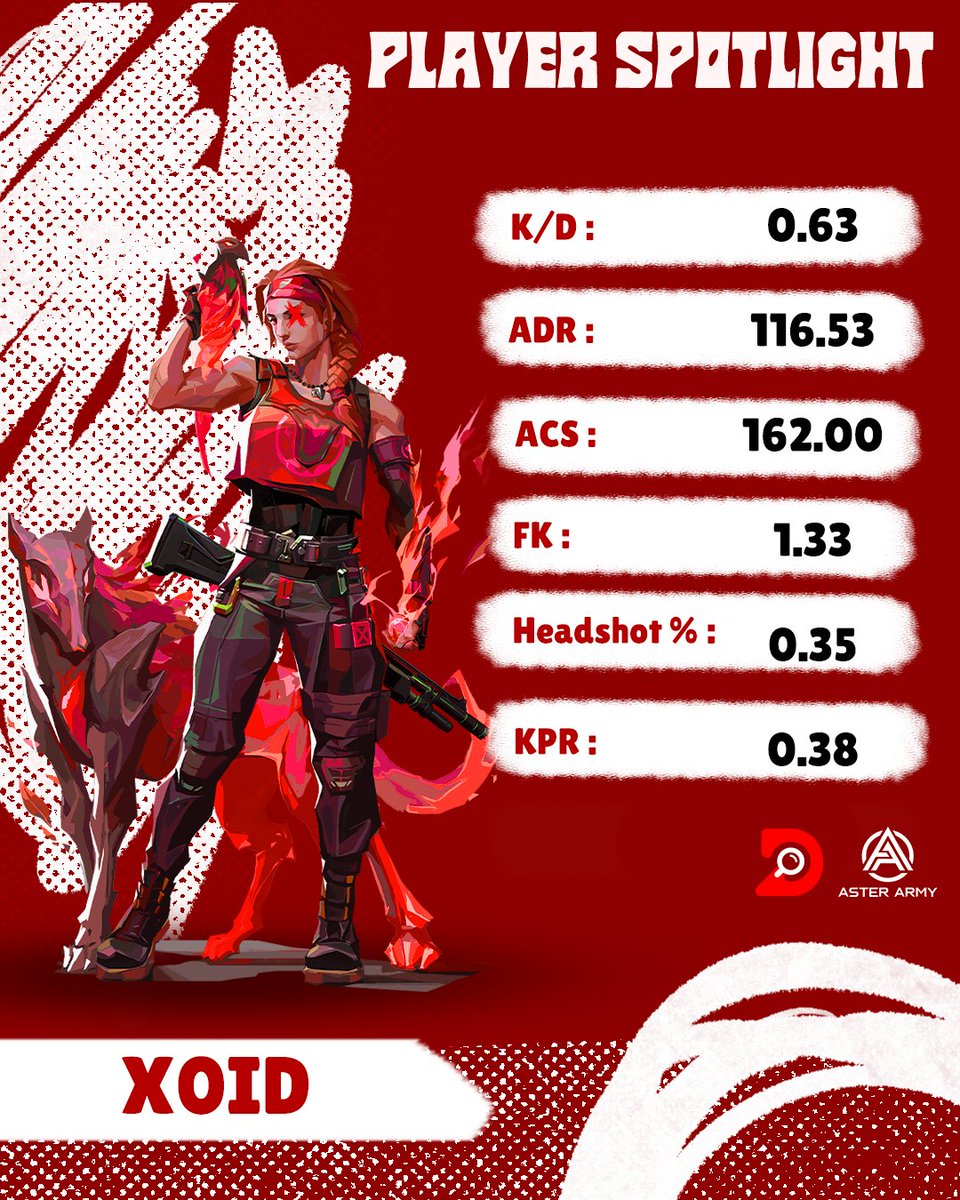 DexplorerVAL's tweet photo. Player Spotlight #18 Ft.@x0idy
Every round, our player gives it their all. It's time to salute their passion for Valorant!
#PlayerToPro #AsterAcademy #GoDex https://t.co/MVJLrhn52q