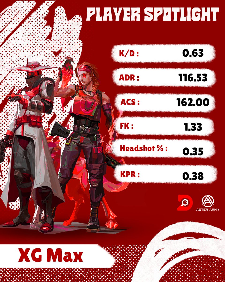 DexplorerVAL's tweet photo. Player Spotlight #20 Ft.@MAXGAMI22149665 Precision, accuracy, and pure finesse—this player is the definition of a VALORANT sharpshooter!
#PlayerToPro #AsterAcademy #GoDex https://t.co/IJQE8BICwI