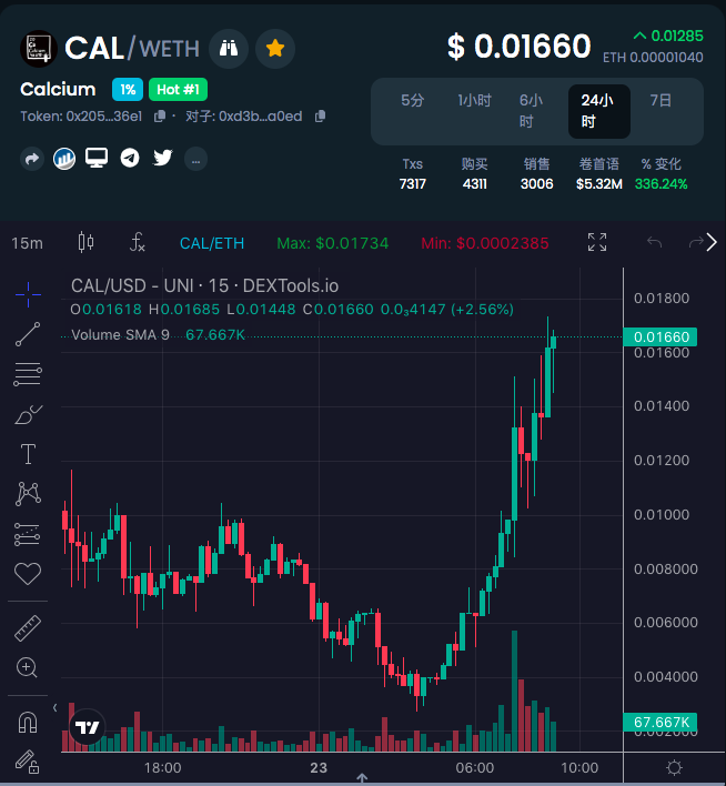 bitcoin90000's tweet photo. 错过了4倍 @tipcoineth https://t.co/X2xtldzSKa