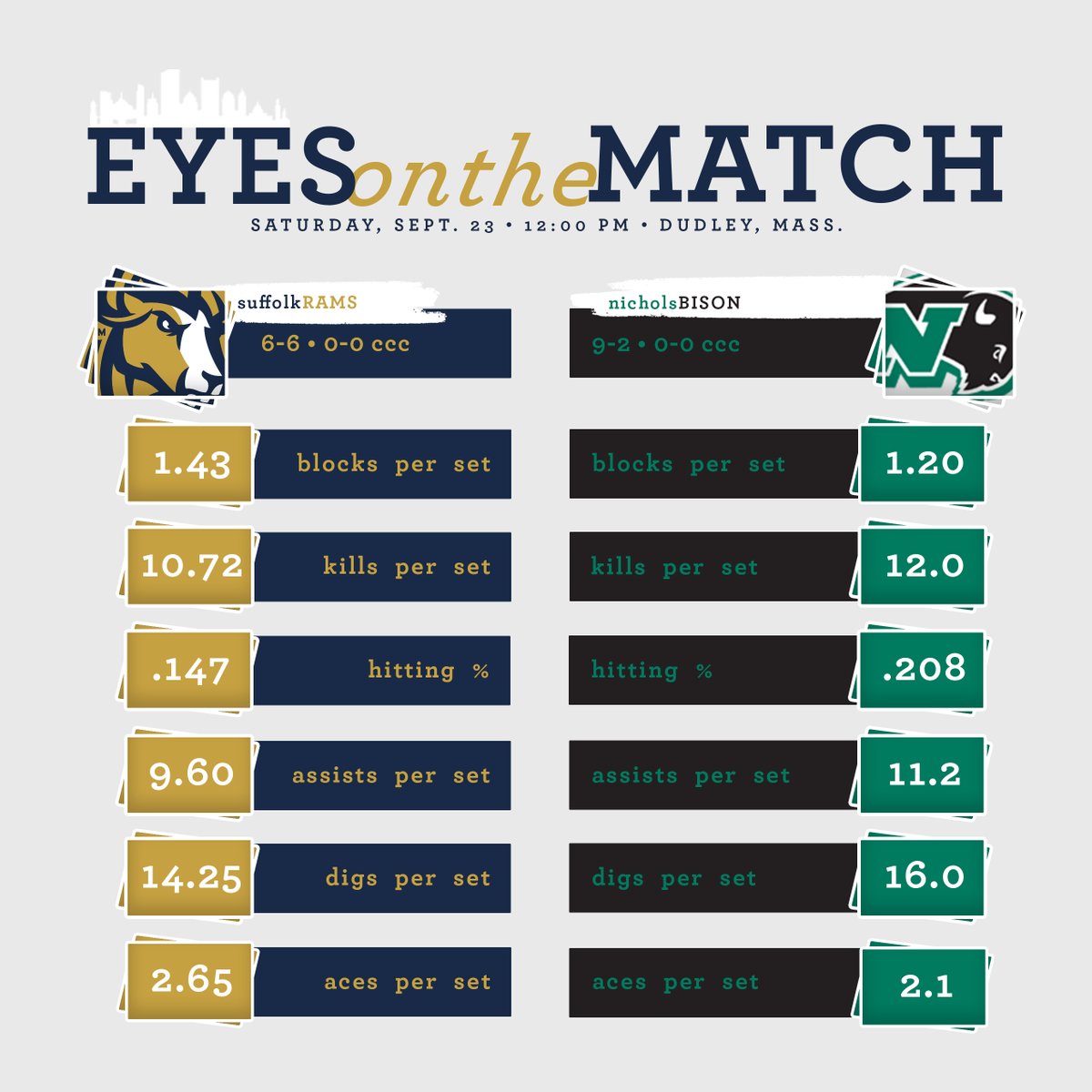 gosuffolkrams's tweet photo. PREVIEW ➡️ @Suffolkvb Visits @ncbison Saturday
📰➡️ https://t.co/ONuZYmANCv
#RamNation #d3vb #CCCWVB https://t.co/qT7uZNpV8M