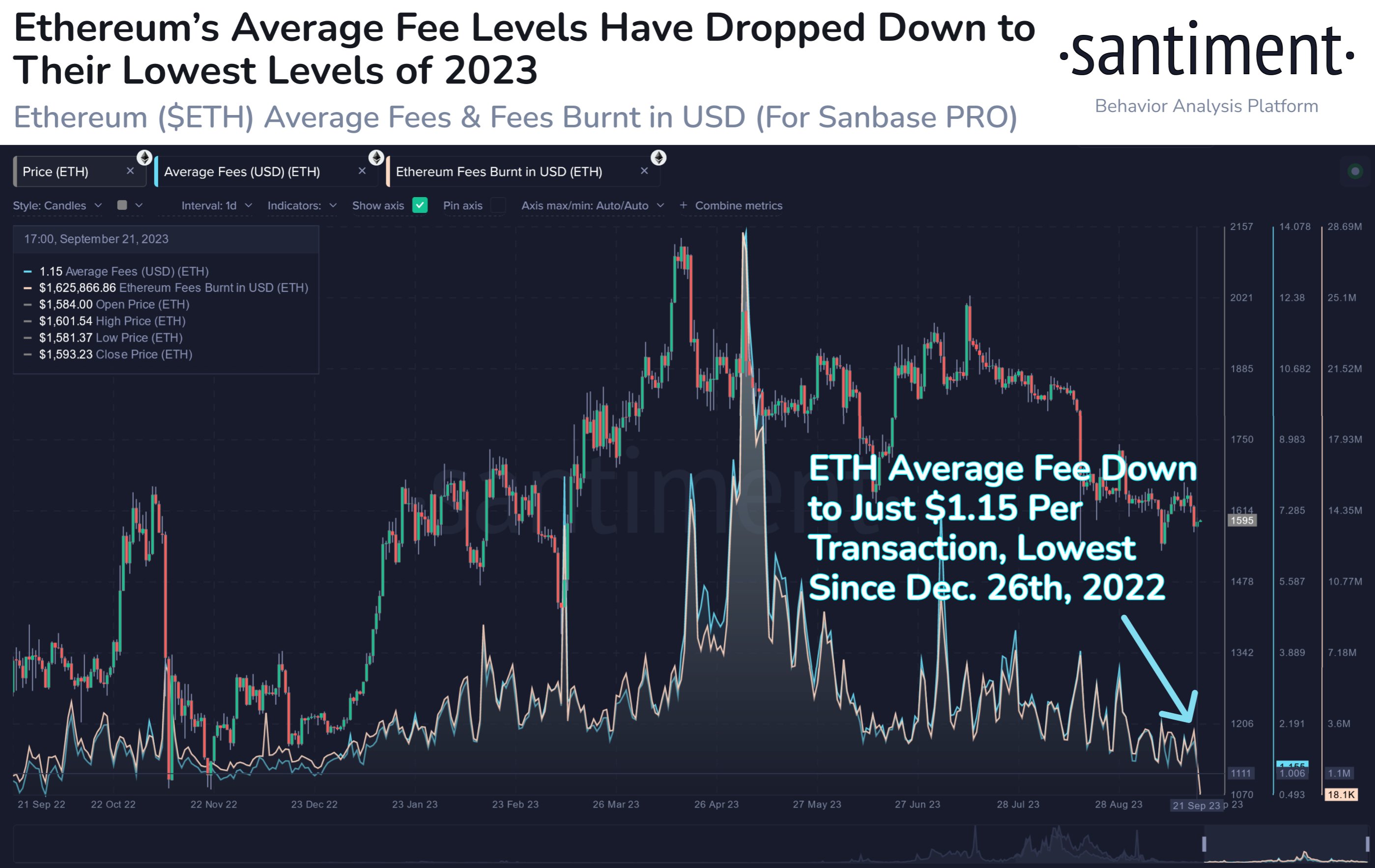 Ethereum Average Fees Has Hit A New 2023 Low: Data